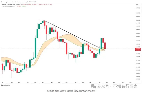 XRP触底反弹？3美元关口成为多空分水岭