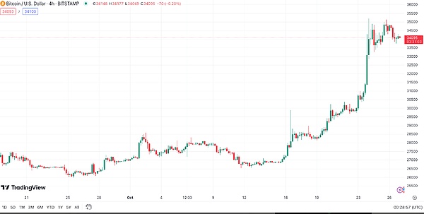 法官一纸裁决引爆加密市场 XRP暴涨62%带动行业狂欢