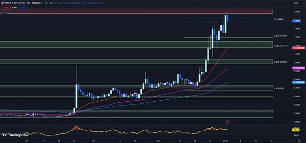 比特币Ordinals：NFT寒冬中的黑马奇迹？