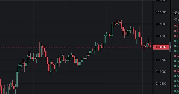 当比特币冲破4万美元大关，这些小弟们能跟上来吗？